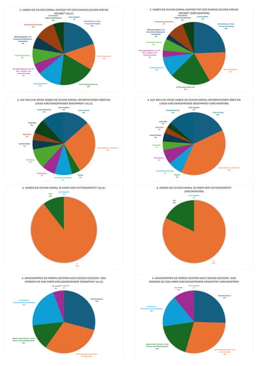 Umfrageaktion Ergebnisse Grafiken