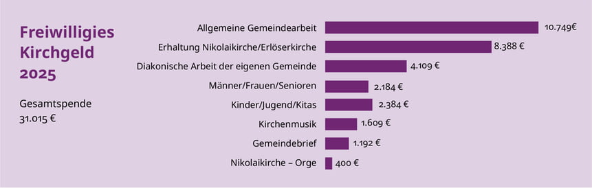 Freiwilliges Kirchgeld 2025